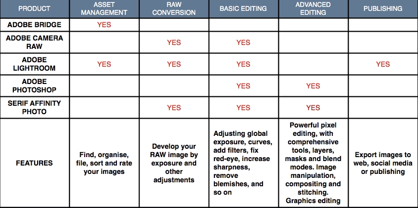 TABLE NOTES 1. Broad comparisons only. The features list in each column are illustrative not comprehensive 2. Adobe Camera RAW essentially works inside Lightroom but in tandem with Photoshop 3. Serif use their own RAW Engine within Affinity Photo but you can choose alternatively to use Apples Core Image RAW by selection in the Develop Assistant. 4. The workflow champion for now is Lightroom. Its basic editing options are excellent but mostly limited to global adjustments. 5. Photoshop is the advanced editing champion but even with Camera RAW and Bridge alongside is much clunkier to use than Lightroom alone. 6. Affinity Pro is comparable to Photoshop in advanced pixel and graphic editing and additionally incorporates RAW